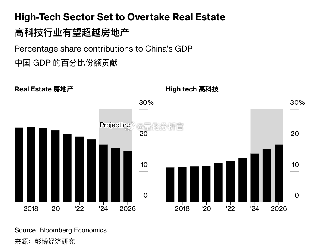 高质量发展的另一条主线——科技取代地产 ​​​