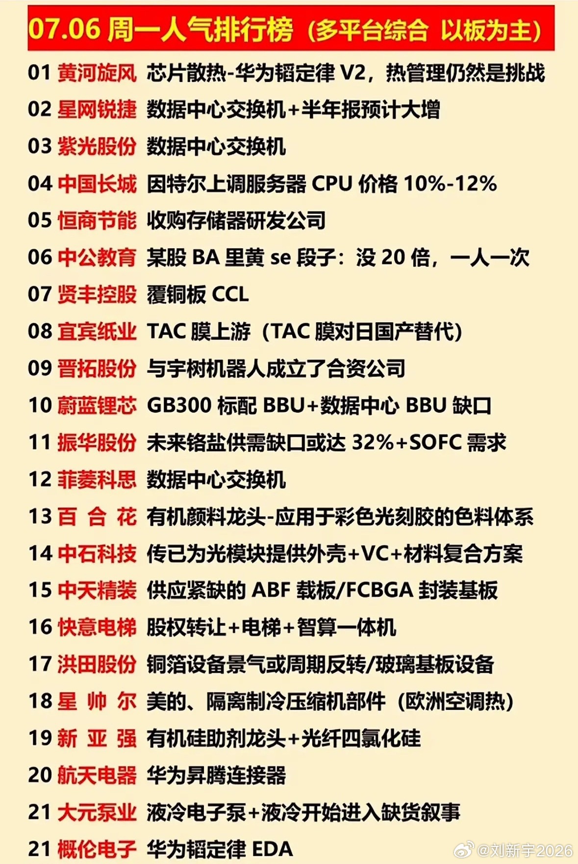 7月6日周一人气榜单出来啦，华为链与液冷直接霸榜，科技圈这波风潮太猛！华为一直是
