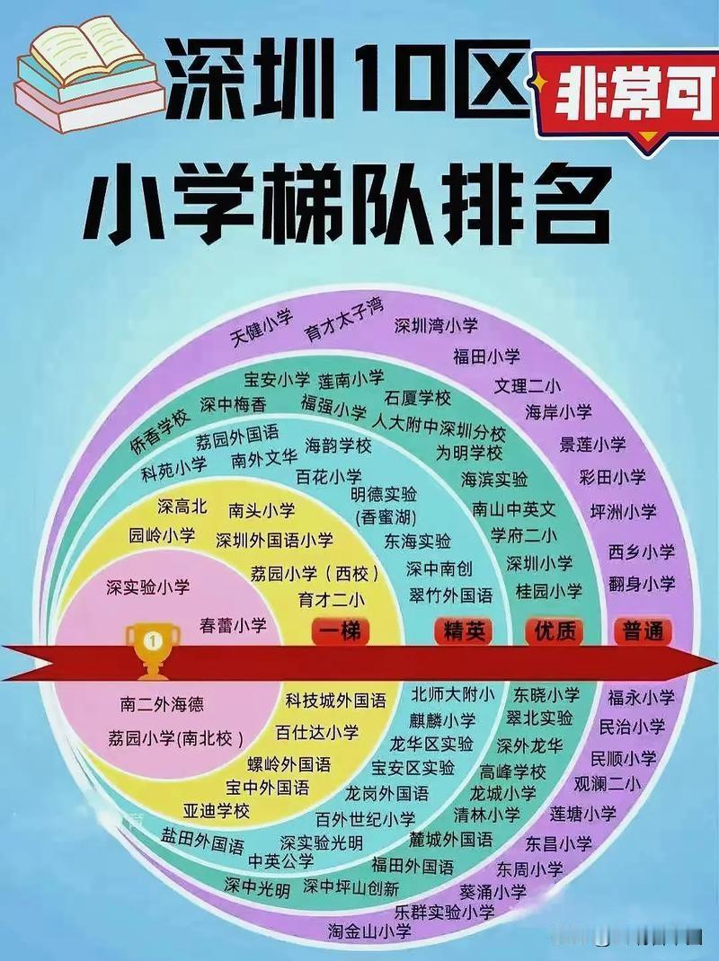 深圳十区小学梯队排名出炉，榜单按“一梯、精英、优质、普通”分层呈现，深实验、深外