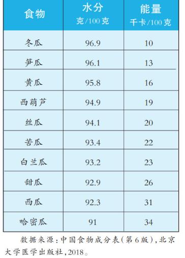 原来最补水的瓜不是西瓜
伏天还没走到半程，补水的焦虑已经蔓延开来。汗出得多，带走