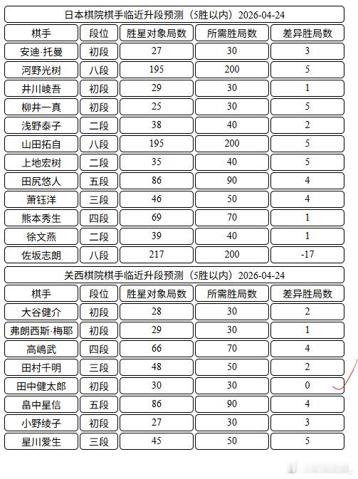 日本棋手临近升段