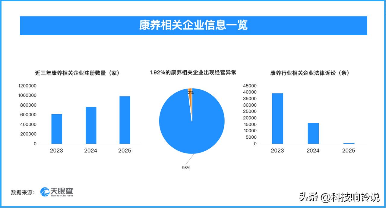 【天眼查数据：315晚会曝光增高骗局，近2%的康养相关企业曾出现经营异常】
31