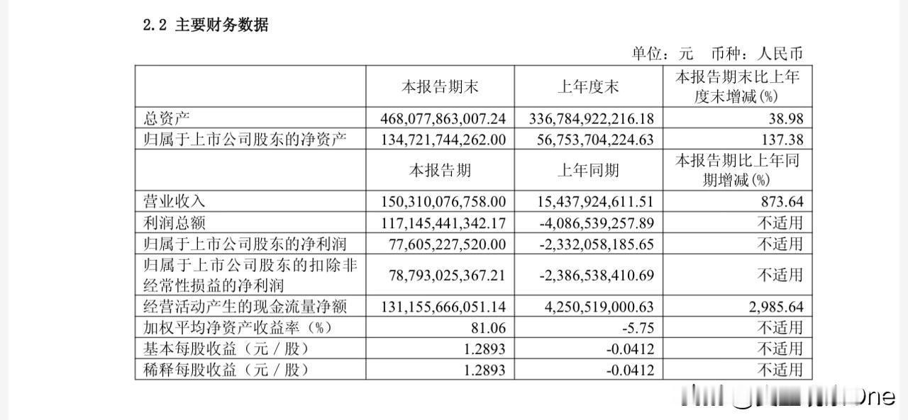 【长鑫科技半年报炸裂：净利润776亿元，同比扭亏为盈】

长鑫科技今晚披露202
