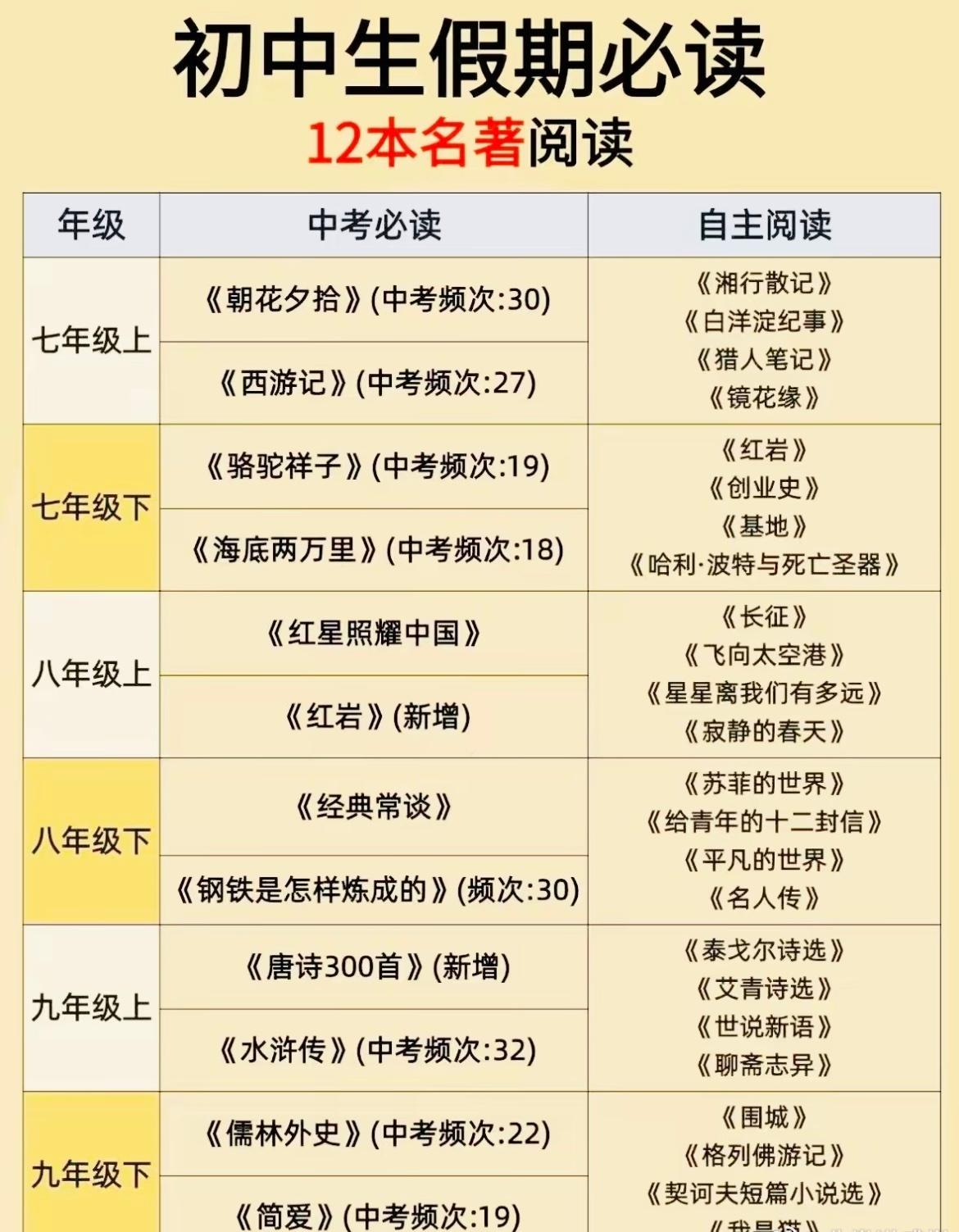 各位小升初家长，咱们孩子的初中必读书目进度怎么样了？

初中科目陡增、时间紧张，