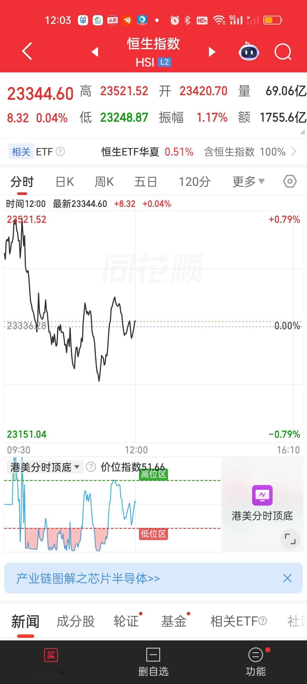 港股还是太弱势了啊！恒指200个点的高开瞬间变绿了。我们收盘后勉强拉红。恒科还好