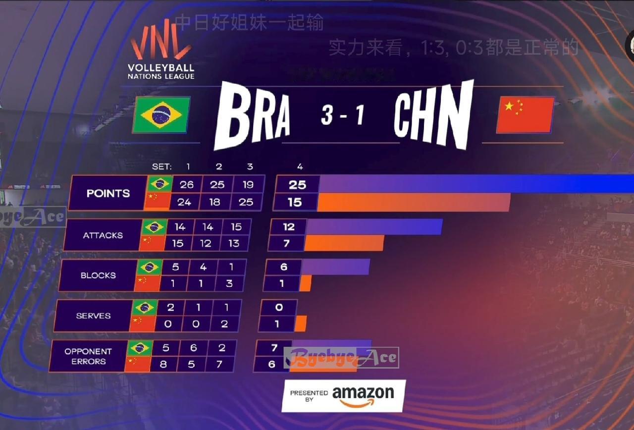 世联赛中巴之战值得好好的总结
       2026年世界女排联赛安卡拉站，中国