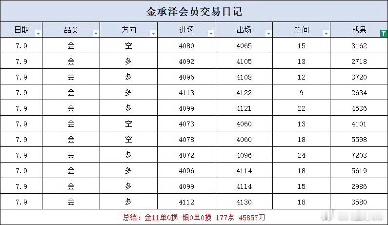 回望周四，起伏震荡皆是修行。不贪一时浮动收益，每一次操作都按计划执行，沉下心慢慢