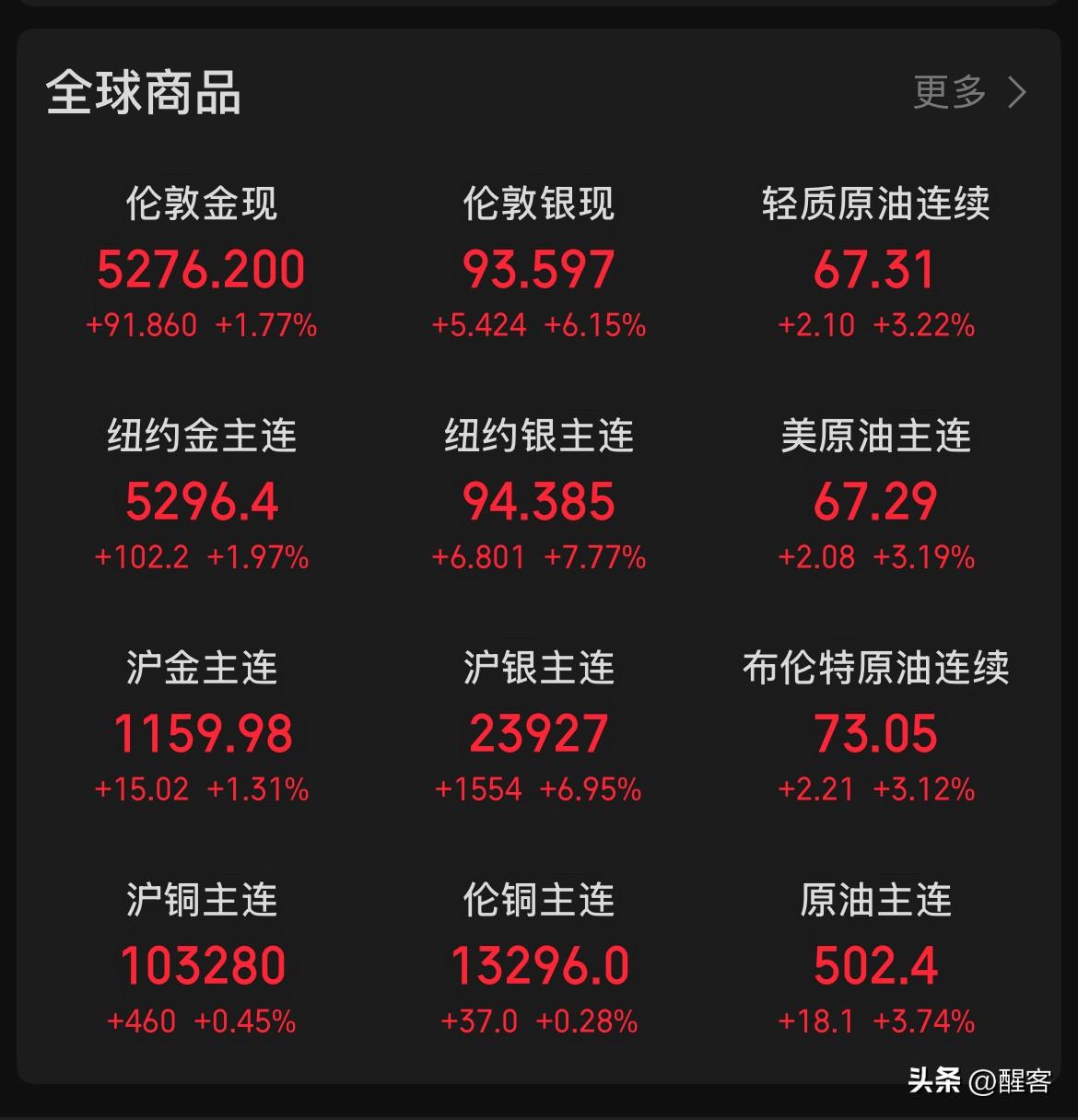 风声鹤唳，不管打不打，贵金属和石油价格先涨为敬。 黄金现货价格目前价格5276美