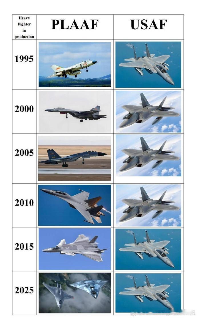 原地踏步的美国空军，从研制F22和F35战机至今，已经过去了近30年，结果美国的