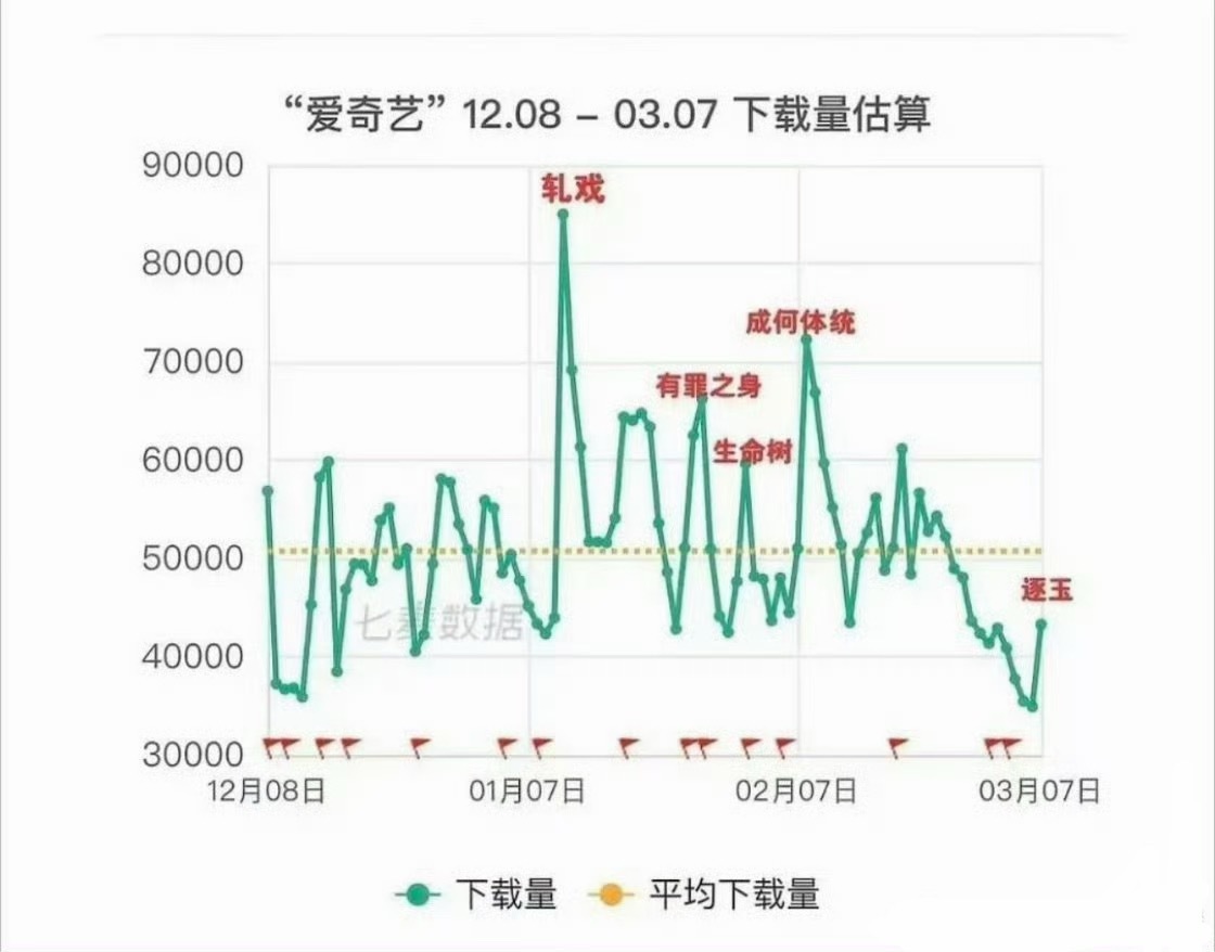 陈星旭 卢昱晓轧戏播出爱奇艺下载量达到顶峰 断层很多 