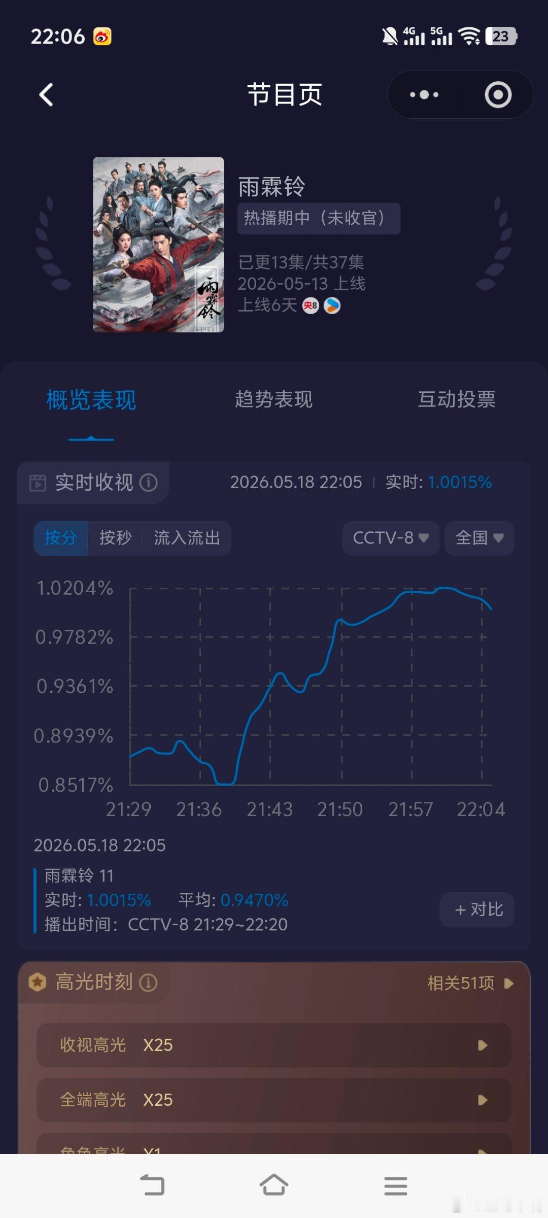 雨霖铃杨洋《雨霖铃》今天酷云实时收视再度破1！恭喜！ 