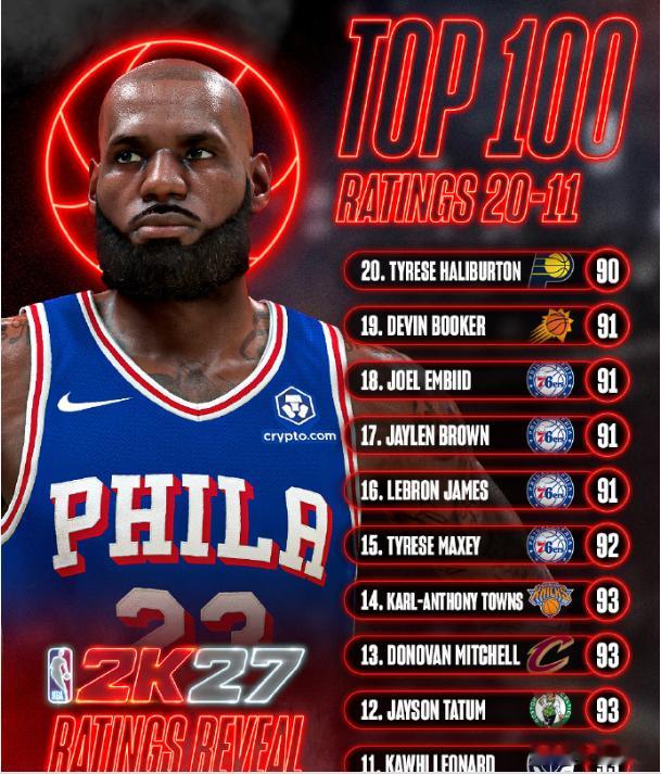 NBA2K27 的球员能力值全部公布97：亚历山大，文班亚马，约基奇96：东契奇