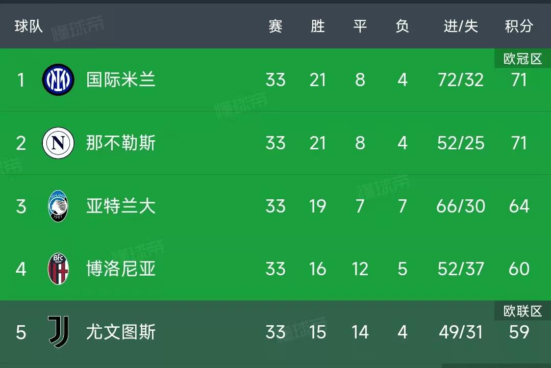 北京时间4月27日，24-25赛季五大联赛冠军：


英超：利物浦33轮拿到了7