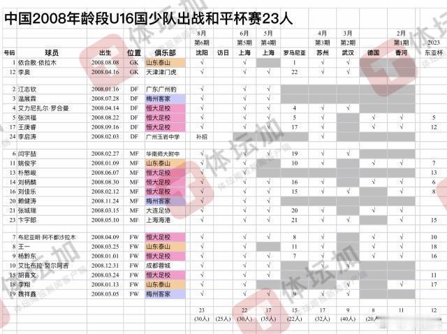#国少##u17亚洲杯预选赛##中国足球[超话]# 明天，沈阳和平杯赛开始，中国