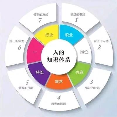 深耕自己：如何从0到1构建自己的知识体系？建议收藏保存！

贵人，是不断成长的自