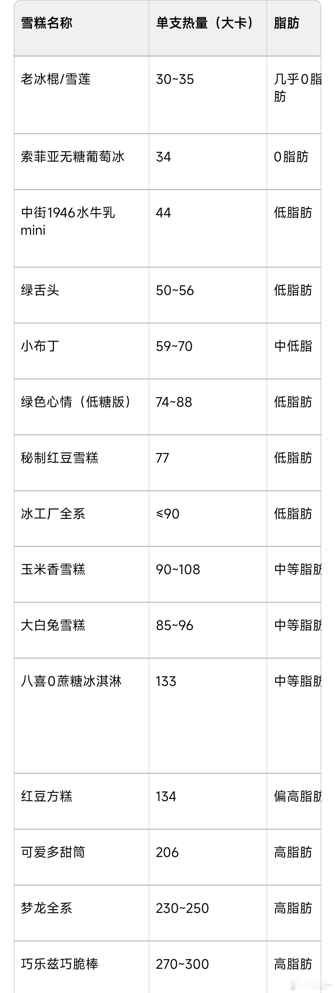 雪糕是糖油混合物具象化了一直以为雪糕凉凉的热量很低没想到啊没想到……整理了一份雪