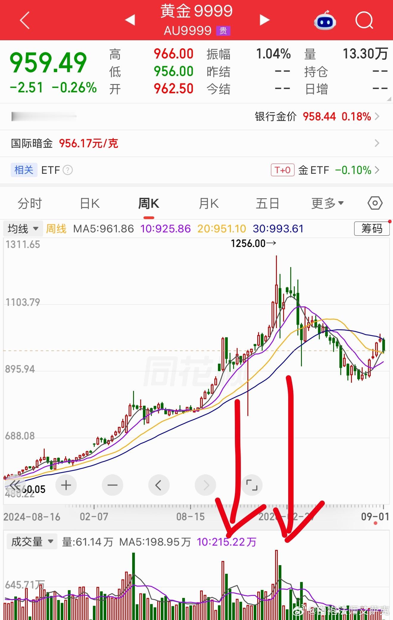 现在希望黄金暴跌的，甚至是跌回800元以下的，恐怕不止我一个吧？但是除非有史诗级