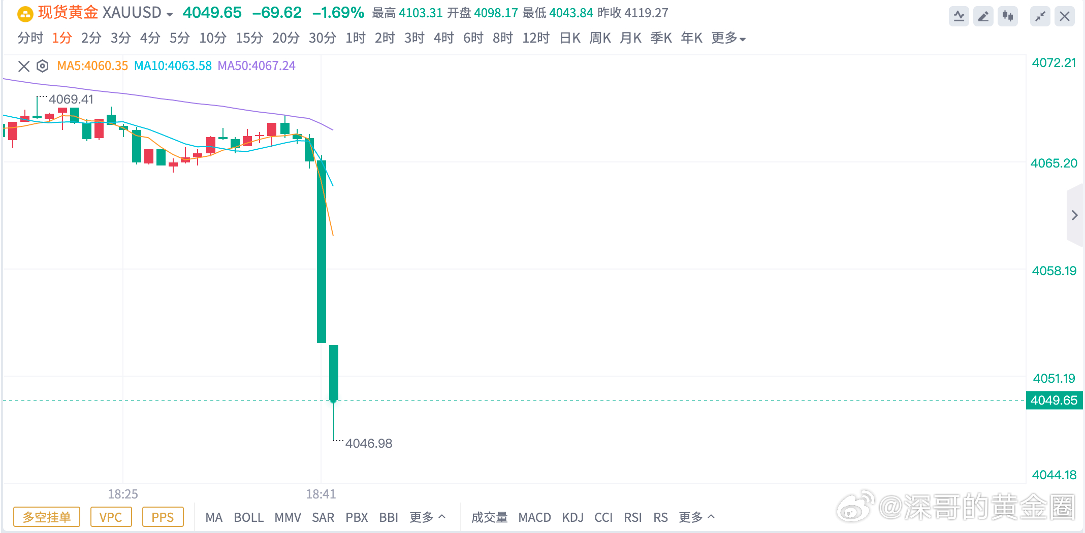 一支穿云箭，千军万马来相见⚔️⚔️⚔️黄金4068空单，抵达4050平仓，锁定1