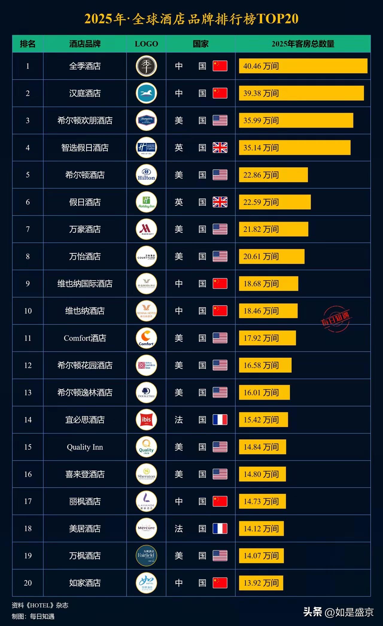 全球酒店品牌TOP20出炉，咱们国产酒店直接拿下榜首！
 
看到这份全球酒店品牌