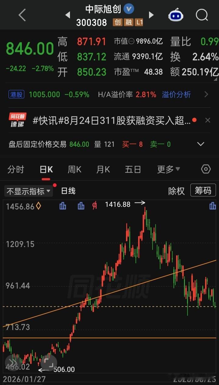 【每日观察记录08.25】在总成交额18443亿比上个交易日缩量1769亿、上涨