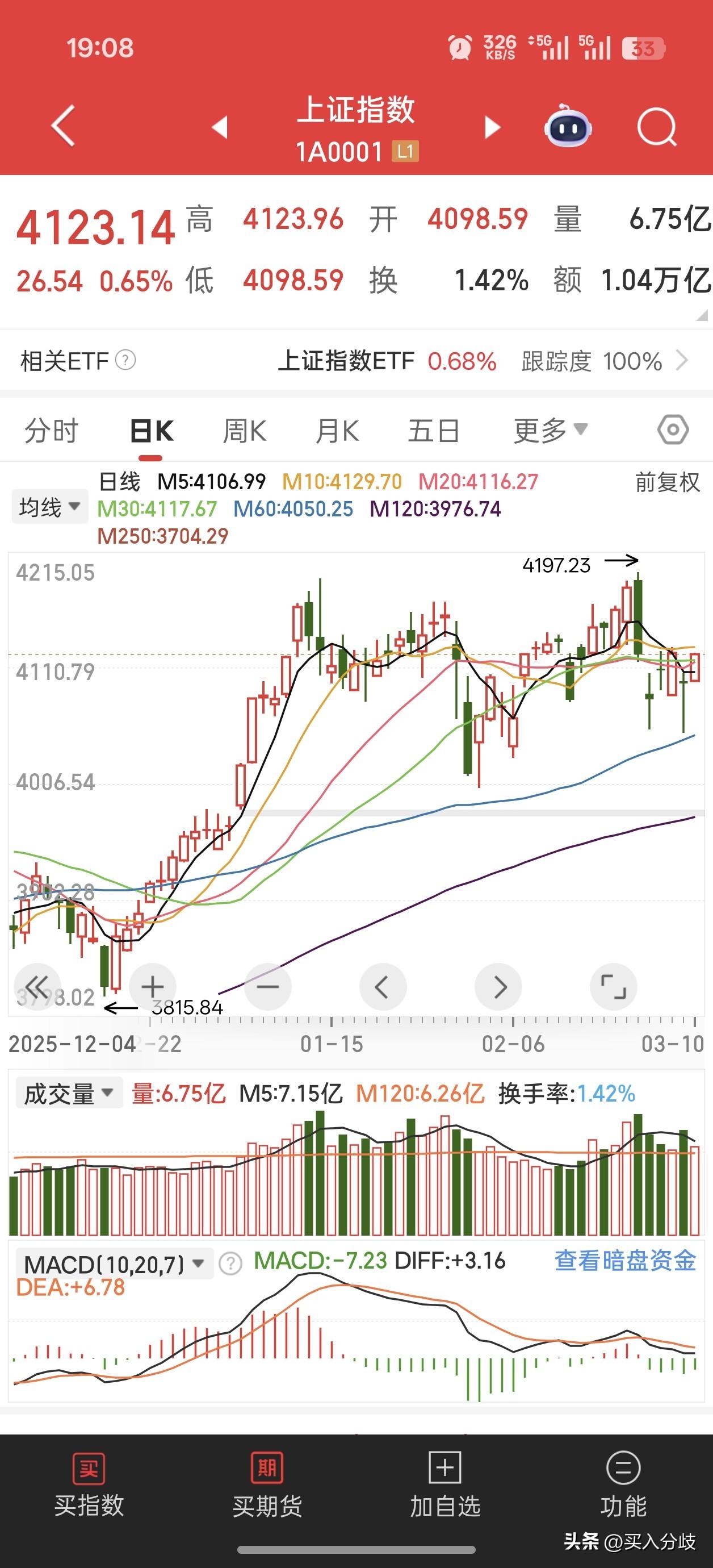 3-10收盘，强势回归主线！昨天微头条再次明确主线地位，双针探底，今日大涨如期而