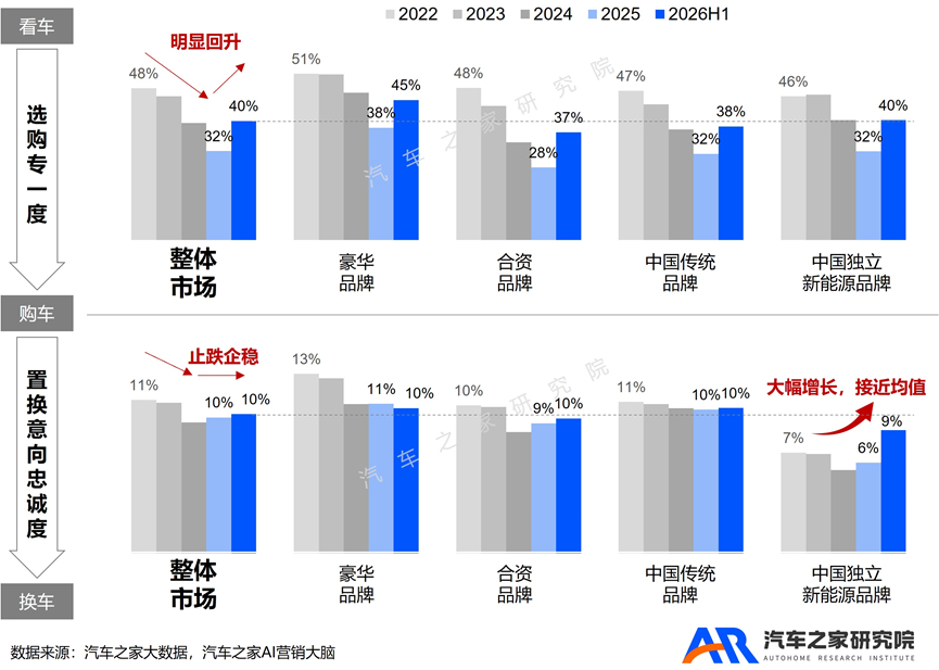 从品牌忠诚来看，豪华品牌陨落，独立新能源开启“信任兑现”！品牌忠诚由选购专一度和