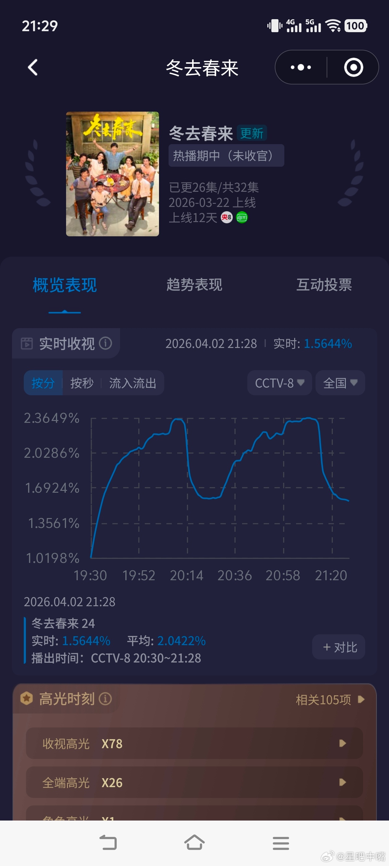 冬去春来还有下降空间？今晚再次小降，双集酷云平均跌下2了！按照这个走势cvb集均