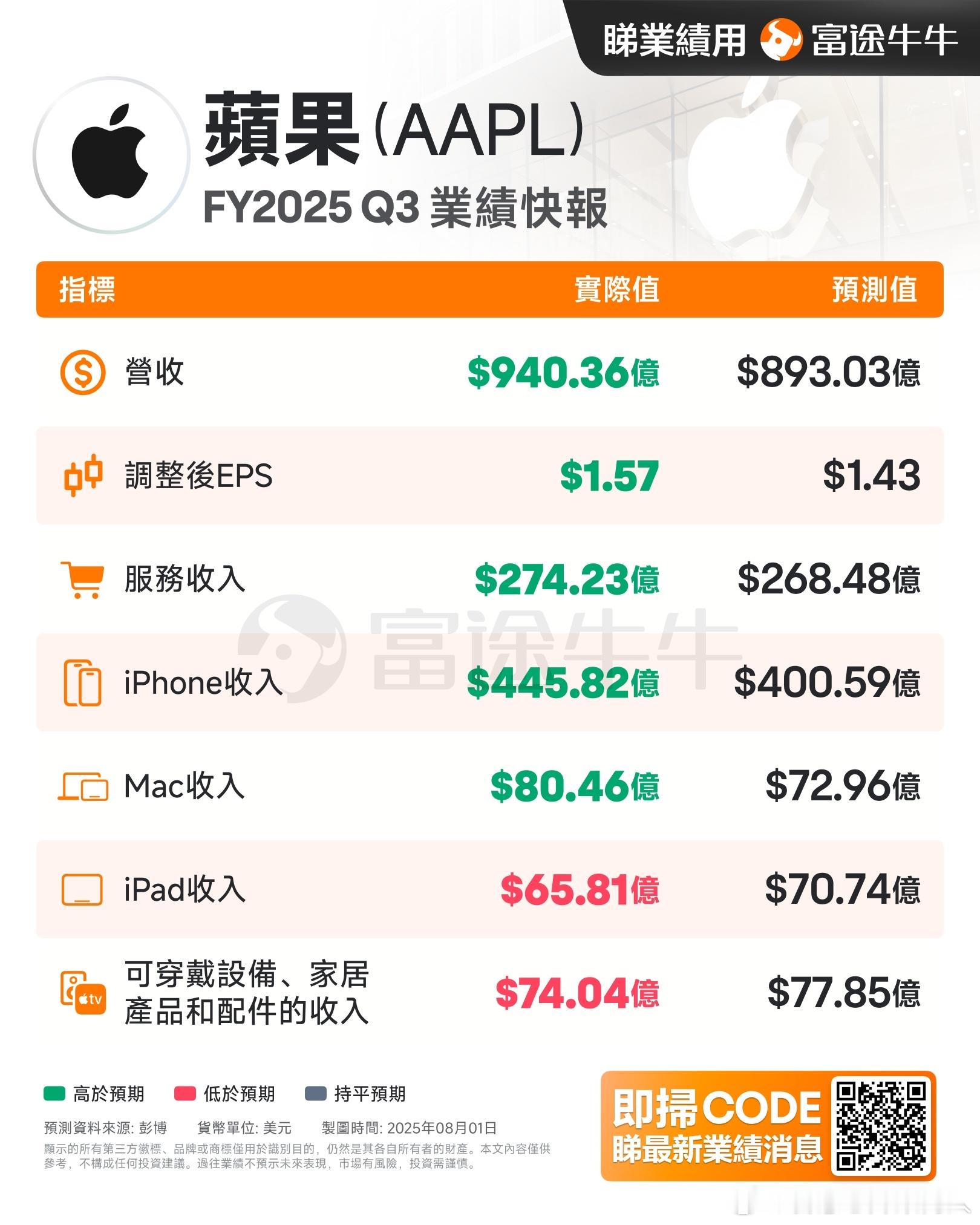苹果二季度营收创三年半最高增速，主要得益于关税刺激提前消费。二季度苹果主力产品i