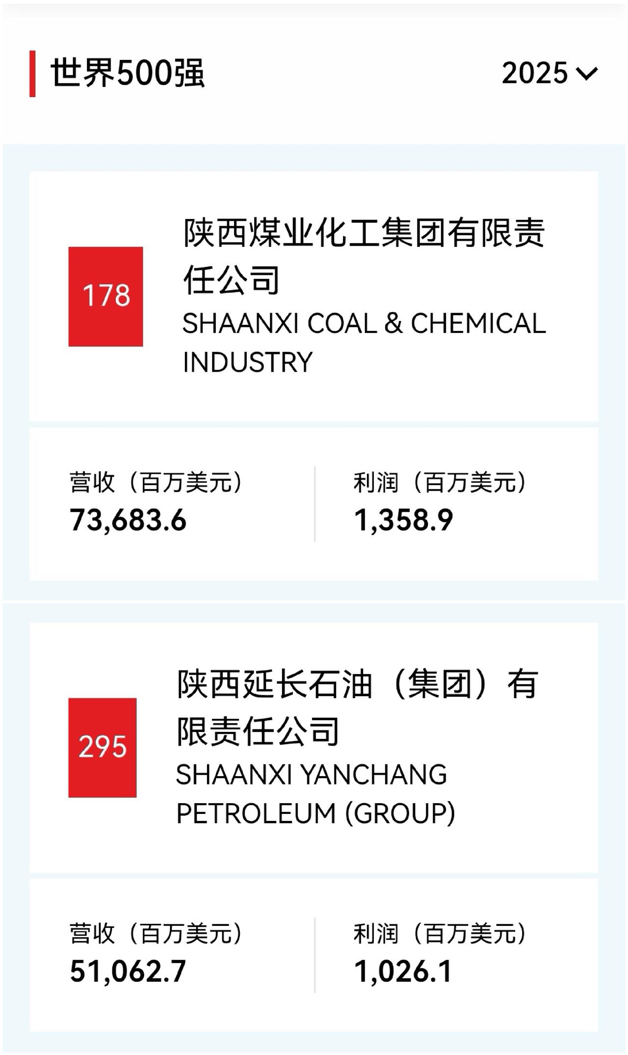 2025年《财富》世界500强出炉，陕西2家企业上榜，分别为陕煤集团（178位）