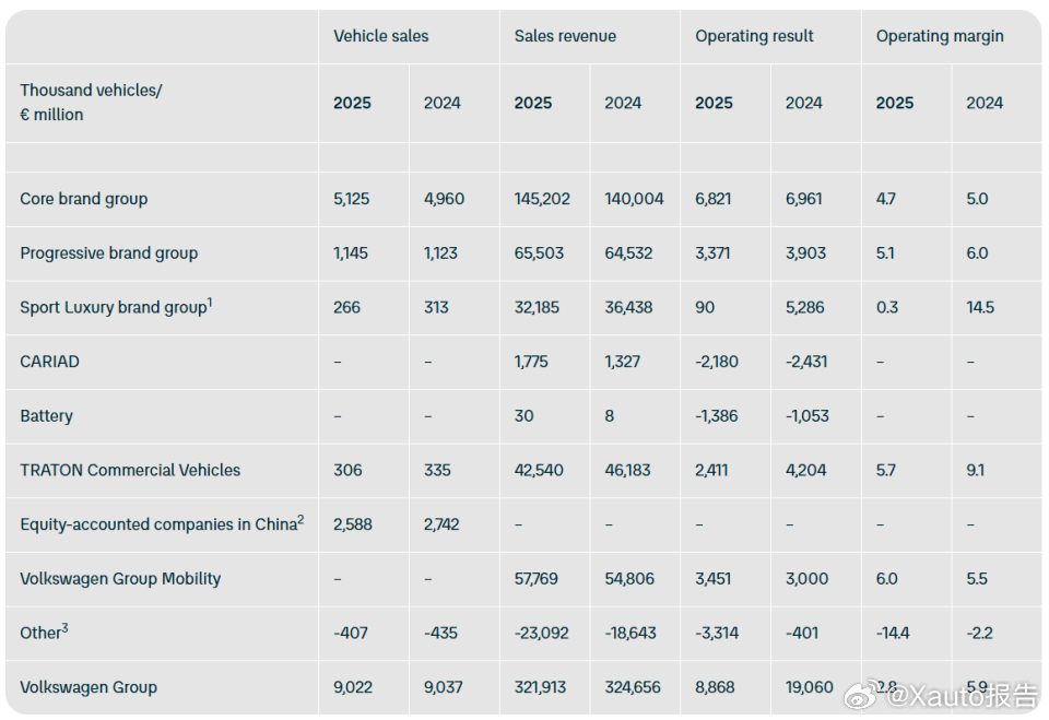 大众汽车集团发布了2025财年业绩报告3月10日，大众汽车集团发布2025财年业
