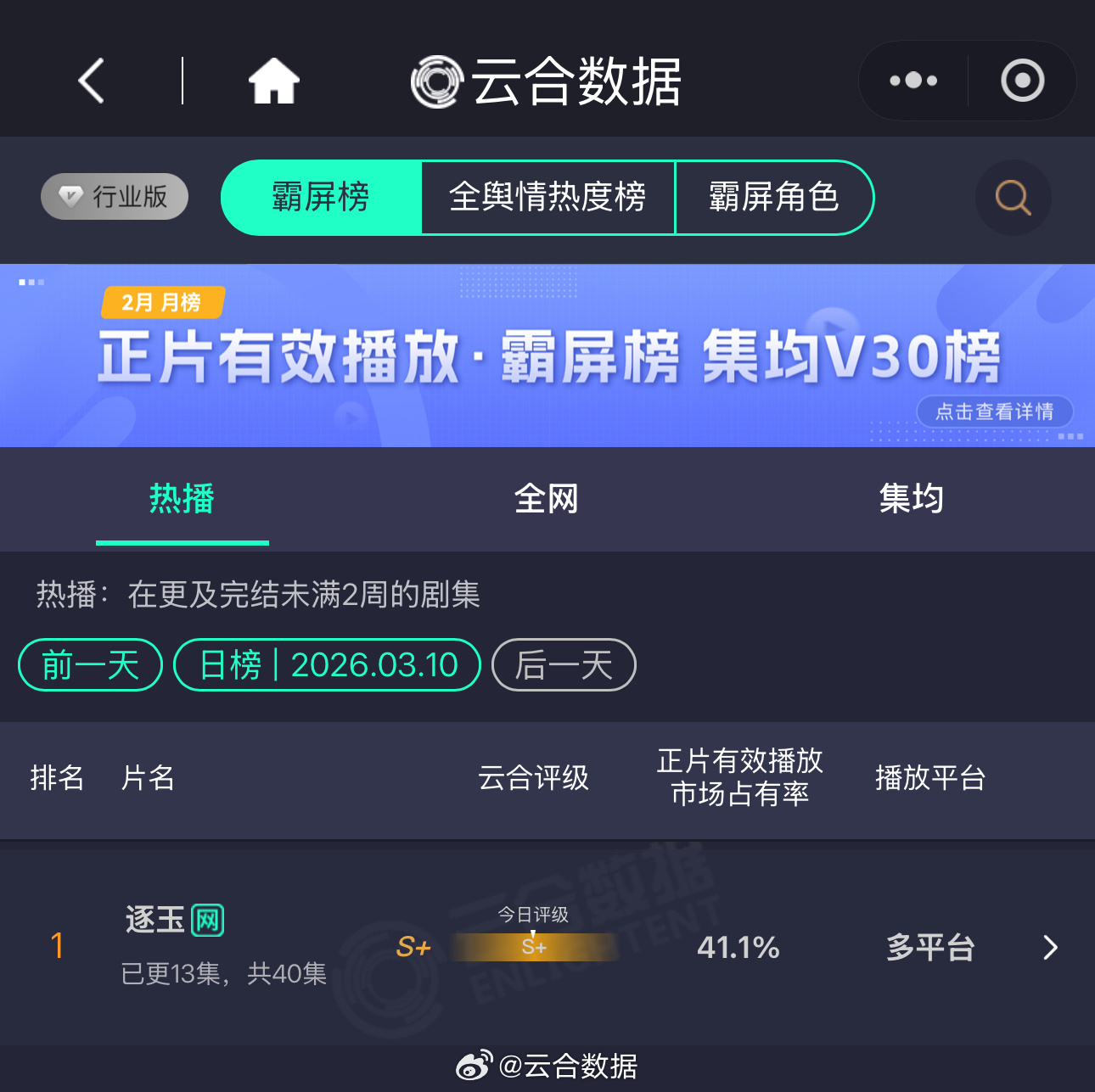 《逐玉》云合达到41.1%，成为2026首部云合破40%的剧集。逐玉2026首部