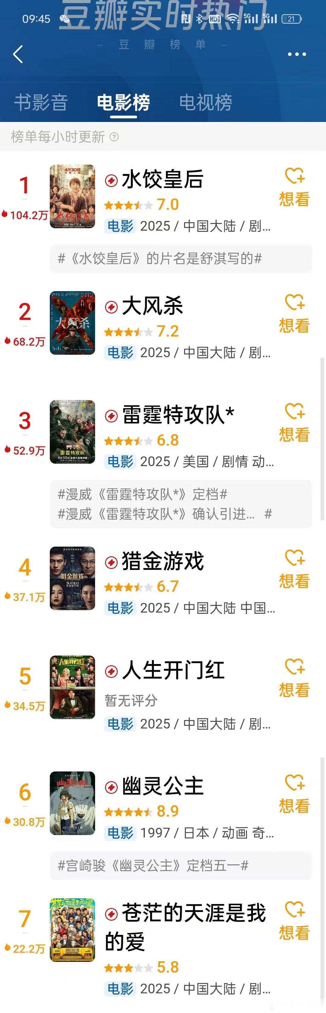五一档4部电影豆瓣开分五一档电影豆瓣开分了五一档电影豆瓣开分了，看哪部，[抓狂]