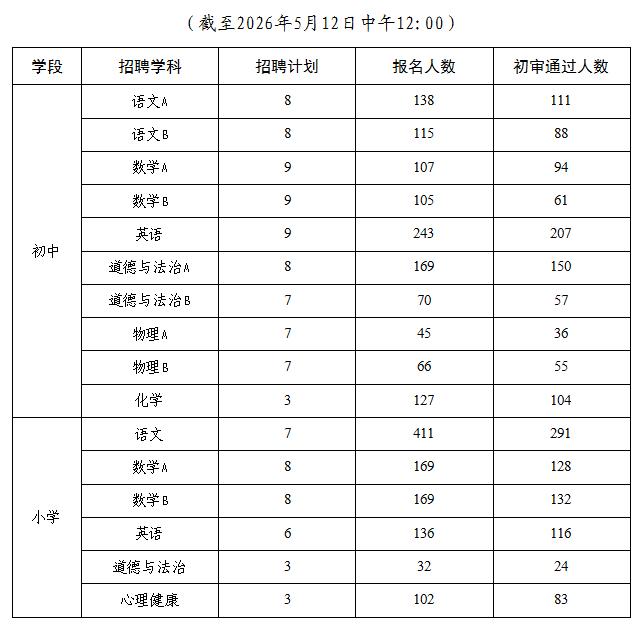 速看！潍坊高新区教师招聘报名情况公布

📌 发布单位：潍坊高新区教育局
📌 