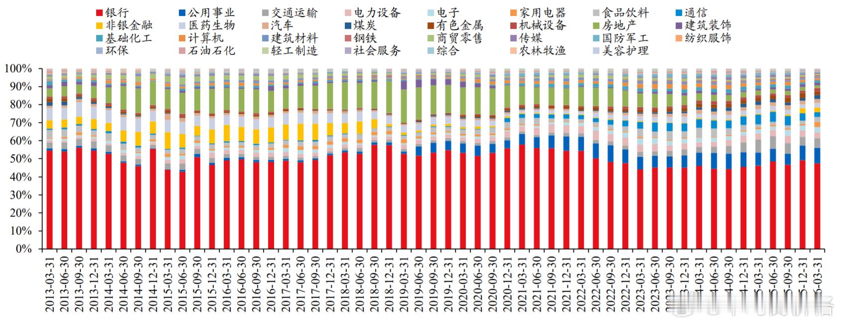 A股重回4200点国家队买了谁 26Q1险资环比增持13个行业，前五分别是：银行