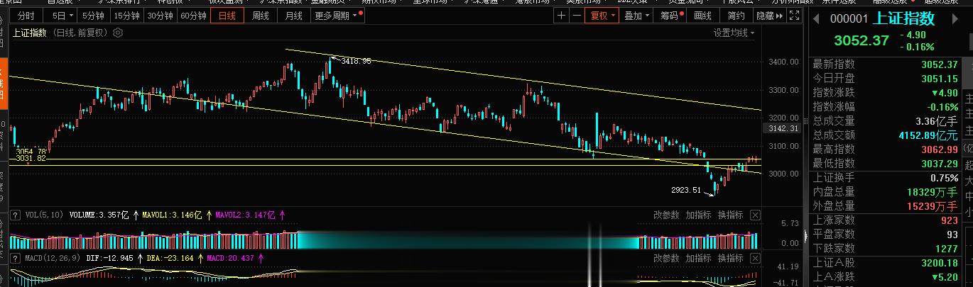 A股今日收盘3052点，成交量4152亿，两市成交过万亿，指数这块再次的站稳30