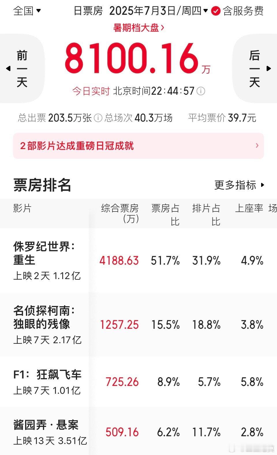 《酱园弄》的票房预测已经跌到4.09亿了。会不会跌破4亿啊（目前票房3.51亿）