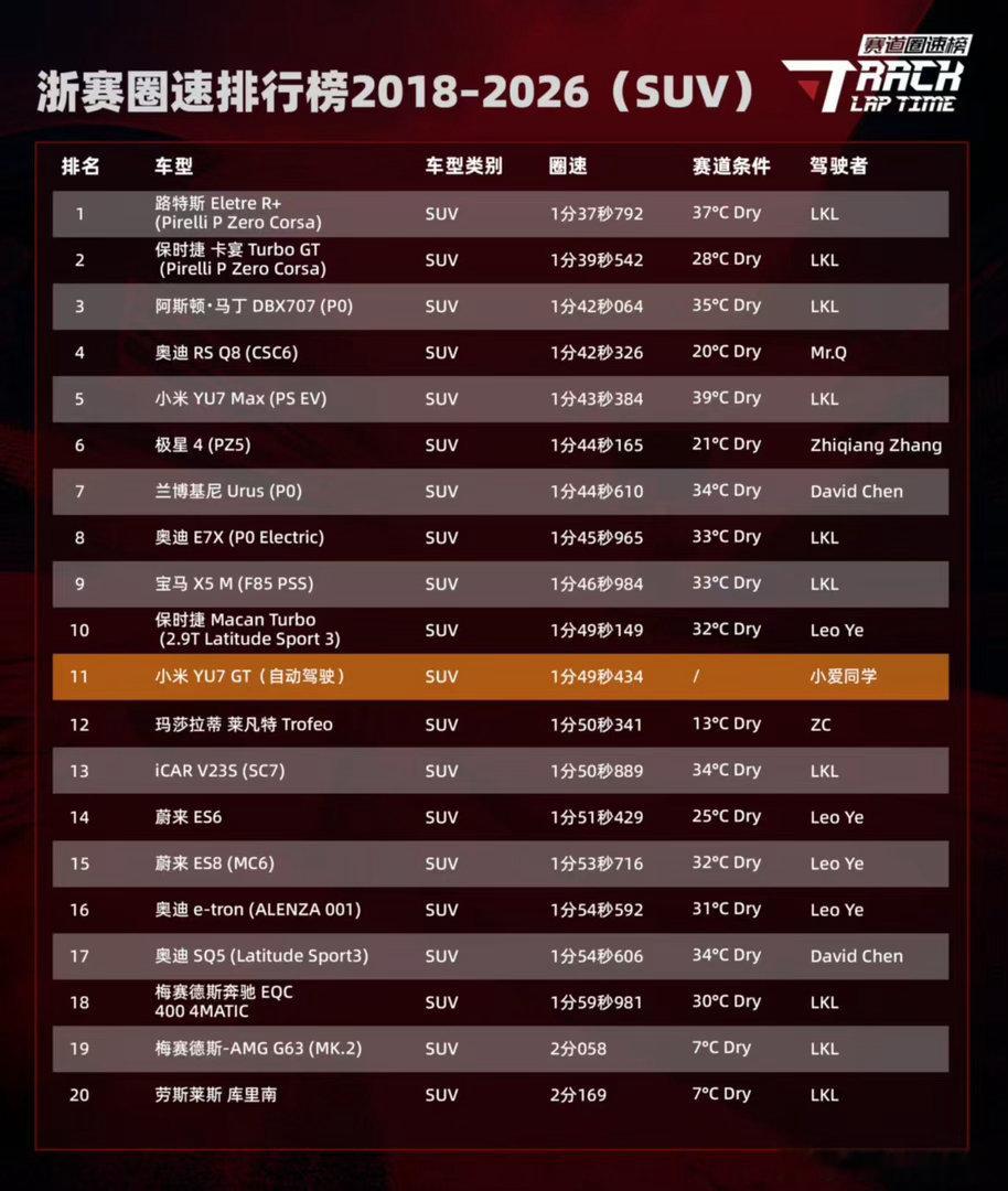 小爱同学也上浙赛圈速榜了赛道自动驾驶，小米天下第一一年内恐怕没有争议 
