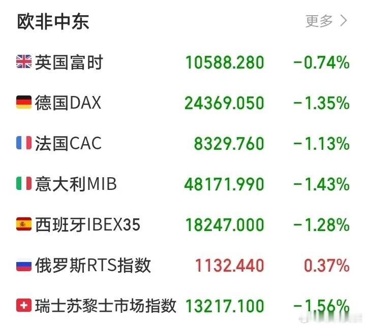 明天又要傻眼了吧！傍晚，欧非中东市场开盘集体后走弱，全面下跌！除了大俄指数微红，