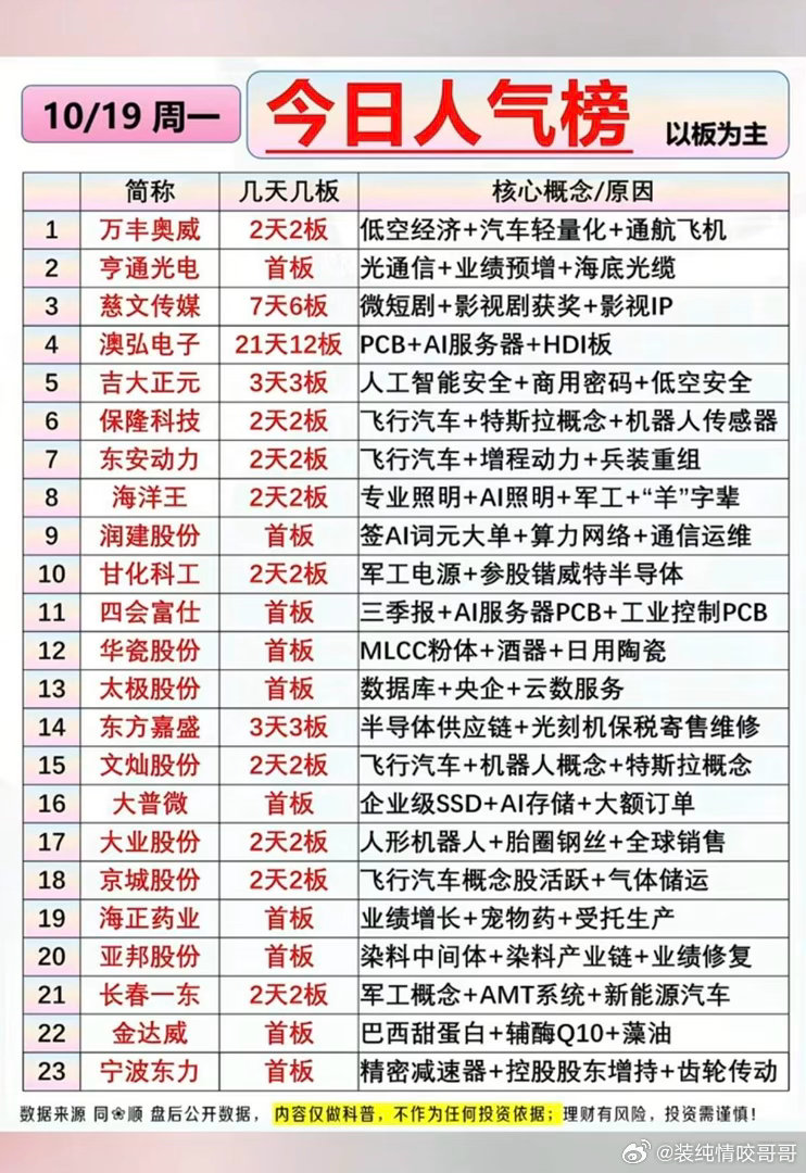 10.19周一  市场热点+涨停板+热度榜！1.PCB+AI服务器2.数据库，云
