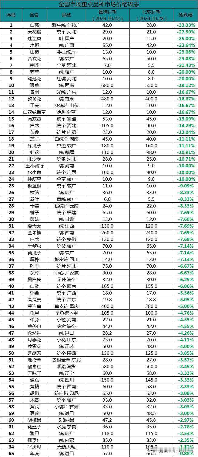 一周（10.22-10.28）跌价药材行情汇总表

来源：Ai本草。