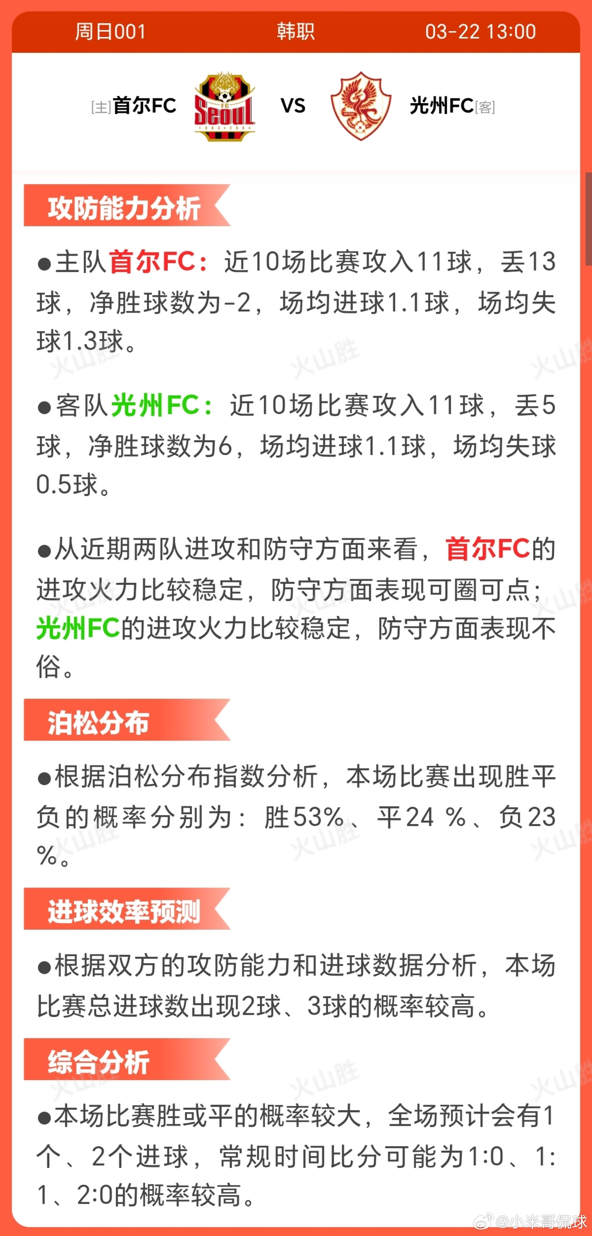 首尔FC  VS  光州FCFC首尔近期联赛三战全胜，暂列积分榜次席，展现强烈争