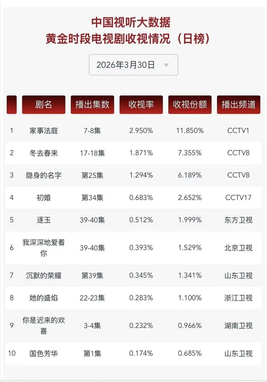 龚俊《家事法庭》7.8集cvb2.95%，停播两天后复播还能有这么多的观众守着，