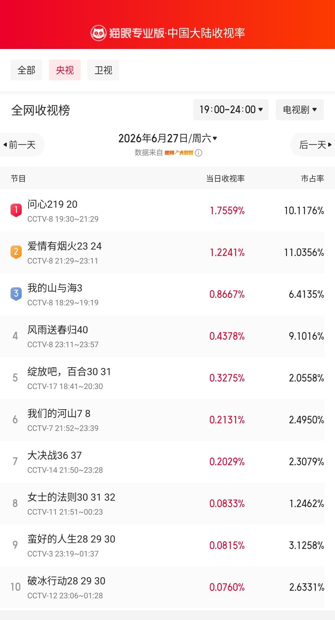 问心219登顶央视收视榜 猫眼专业版榜单·6月27日黄金时段央视收视榜 冠军：C
