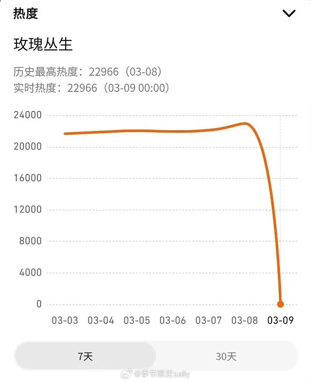 别这样玫瑰丛生腾讯站内热度成0了