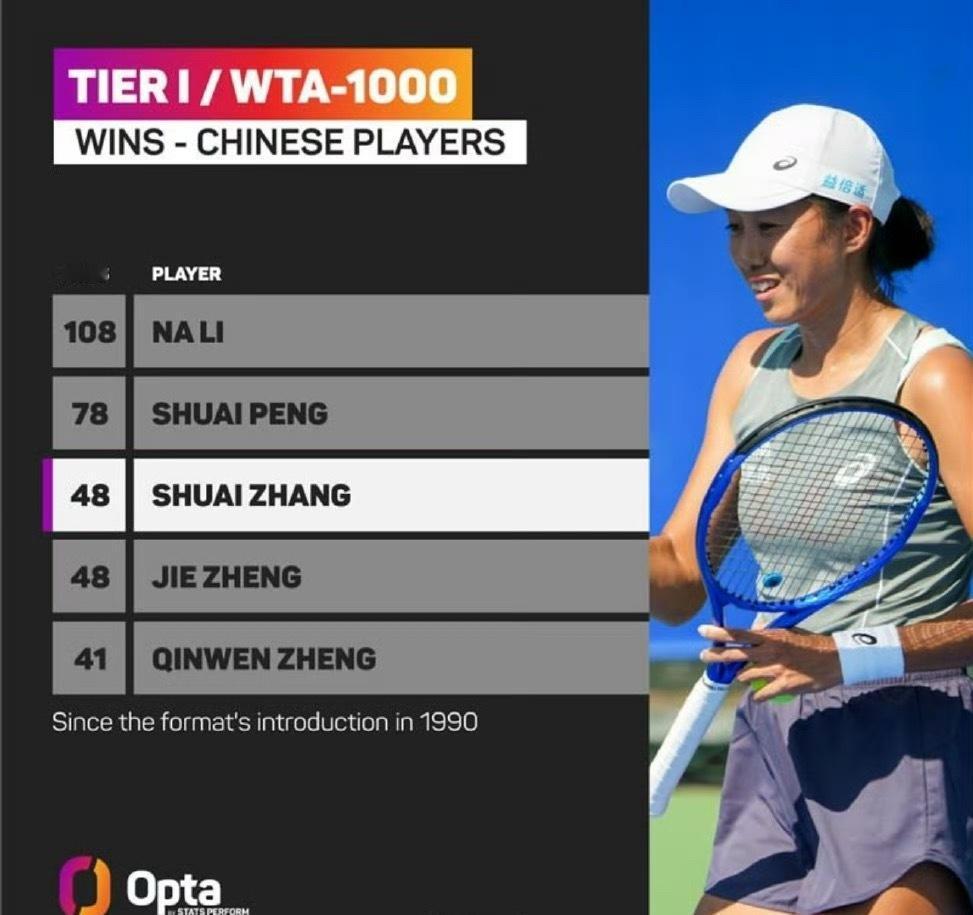 中国金花WTA1000赛胜场数量排行榜，郑钦文迟早会超过张帅和郑洁。
第1：李娜