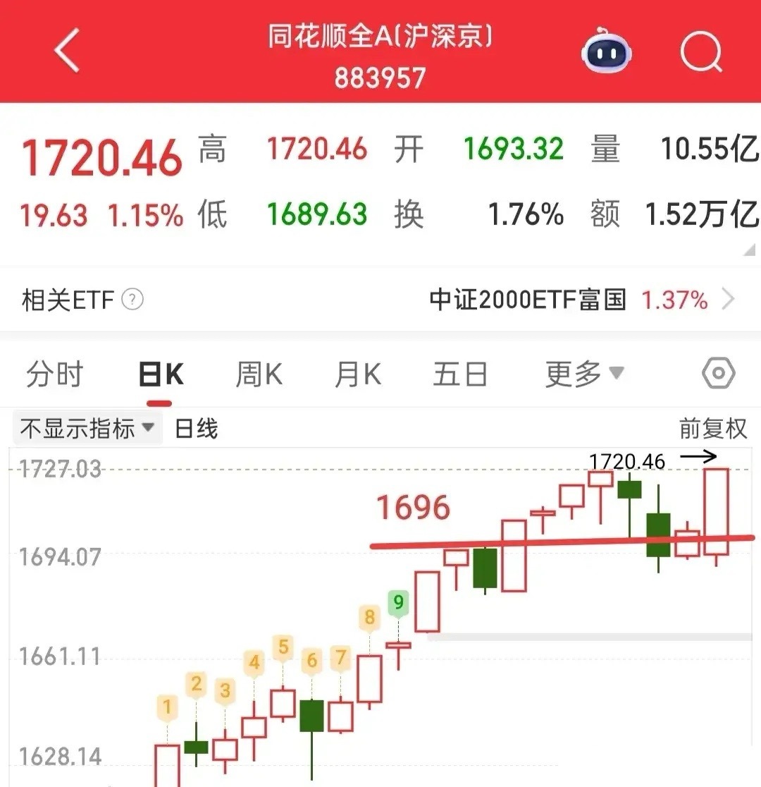 利空消息对昨天指数没多大影响，消息既然落地，那么指数又回到了自然走势了，自然走势