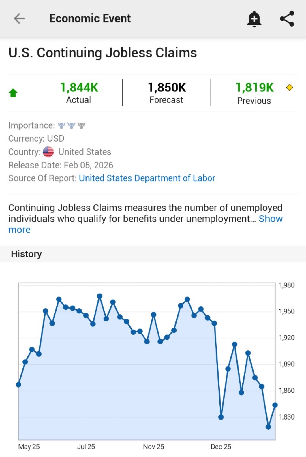 上周，美国初请失业金人数增幅超过预期，但整体数据仍未显示就业市场出现严重问题。美