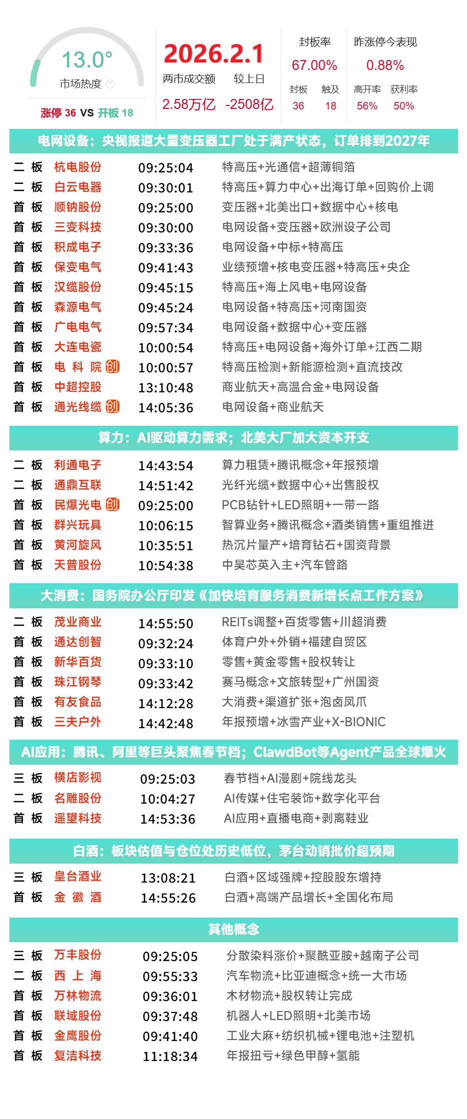 2月1日涨停复盘 | 三大指数均跌超2%，全市场超百股跌停，白酒概念反复活跃，电