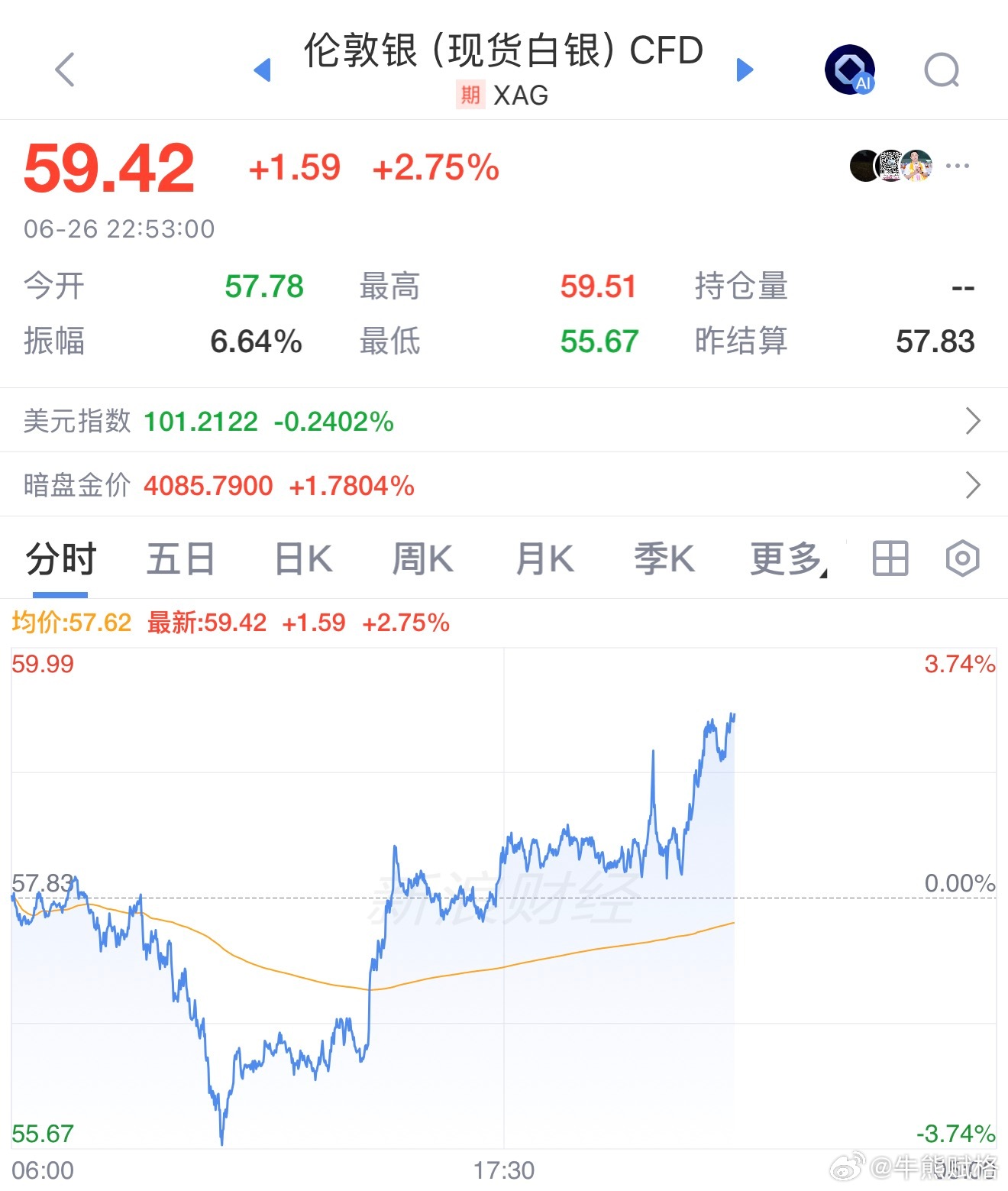 白银可能要反弹一波。白银期货