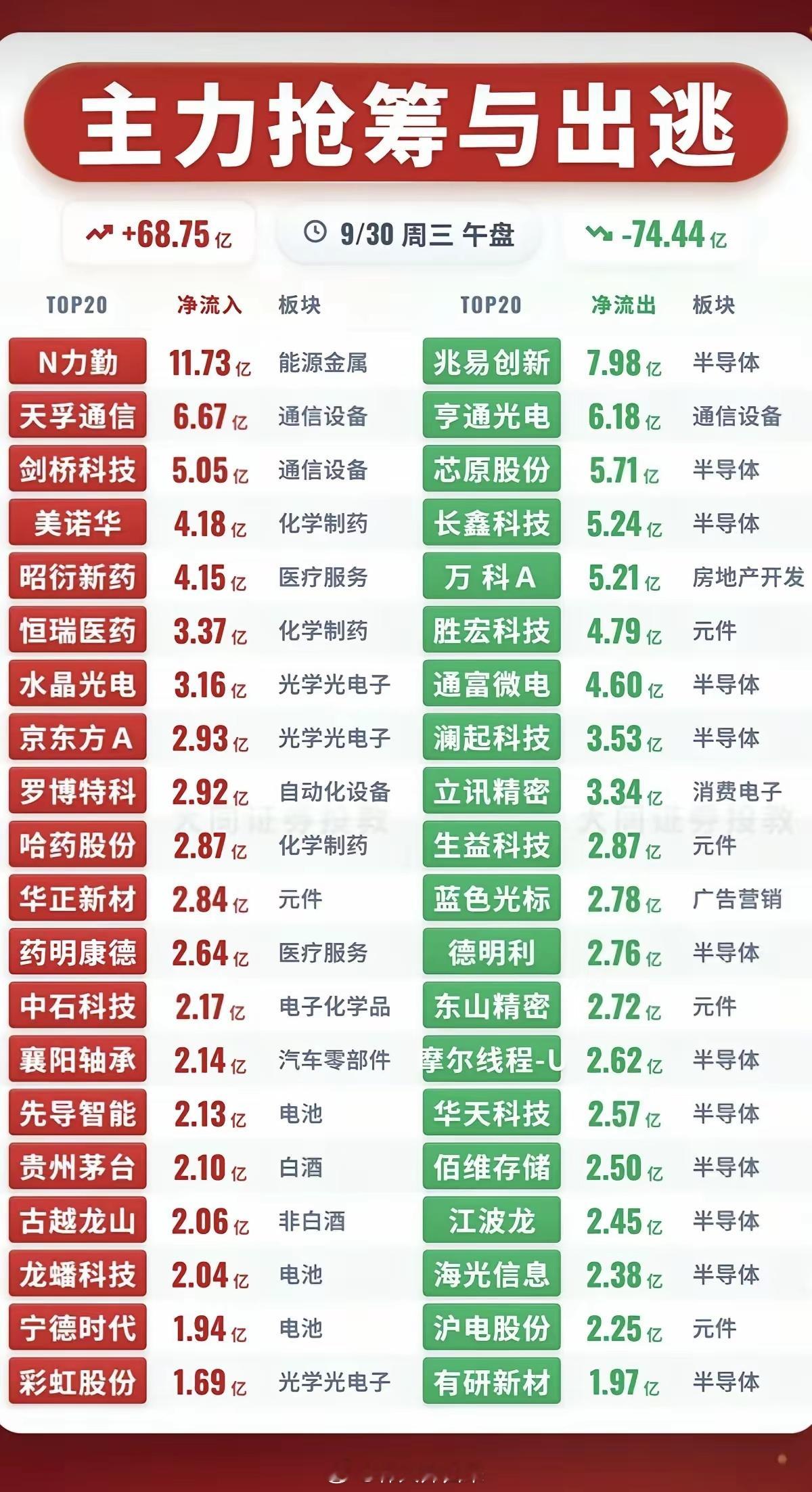 9.30周三  主力资金+抢筹出逃个股榜TOP20！​1.重组蛋白，CRO2.单